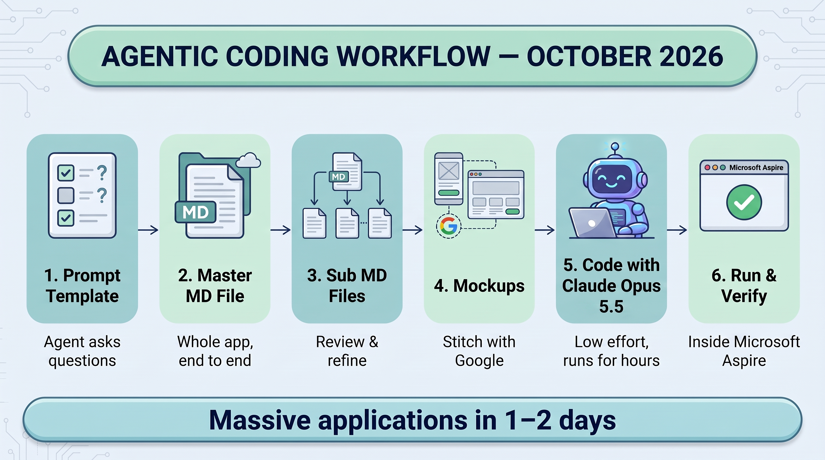 Agentic coding workflow overview