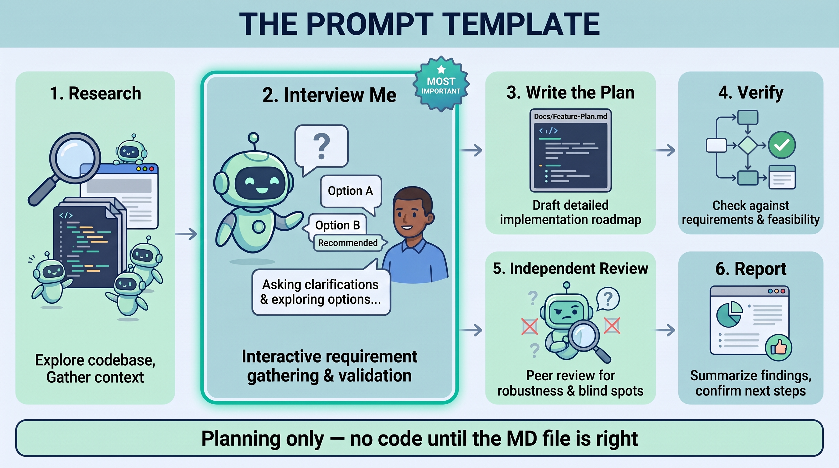 The prompt template stages, with Interview Me highlighted