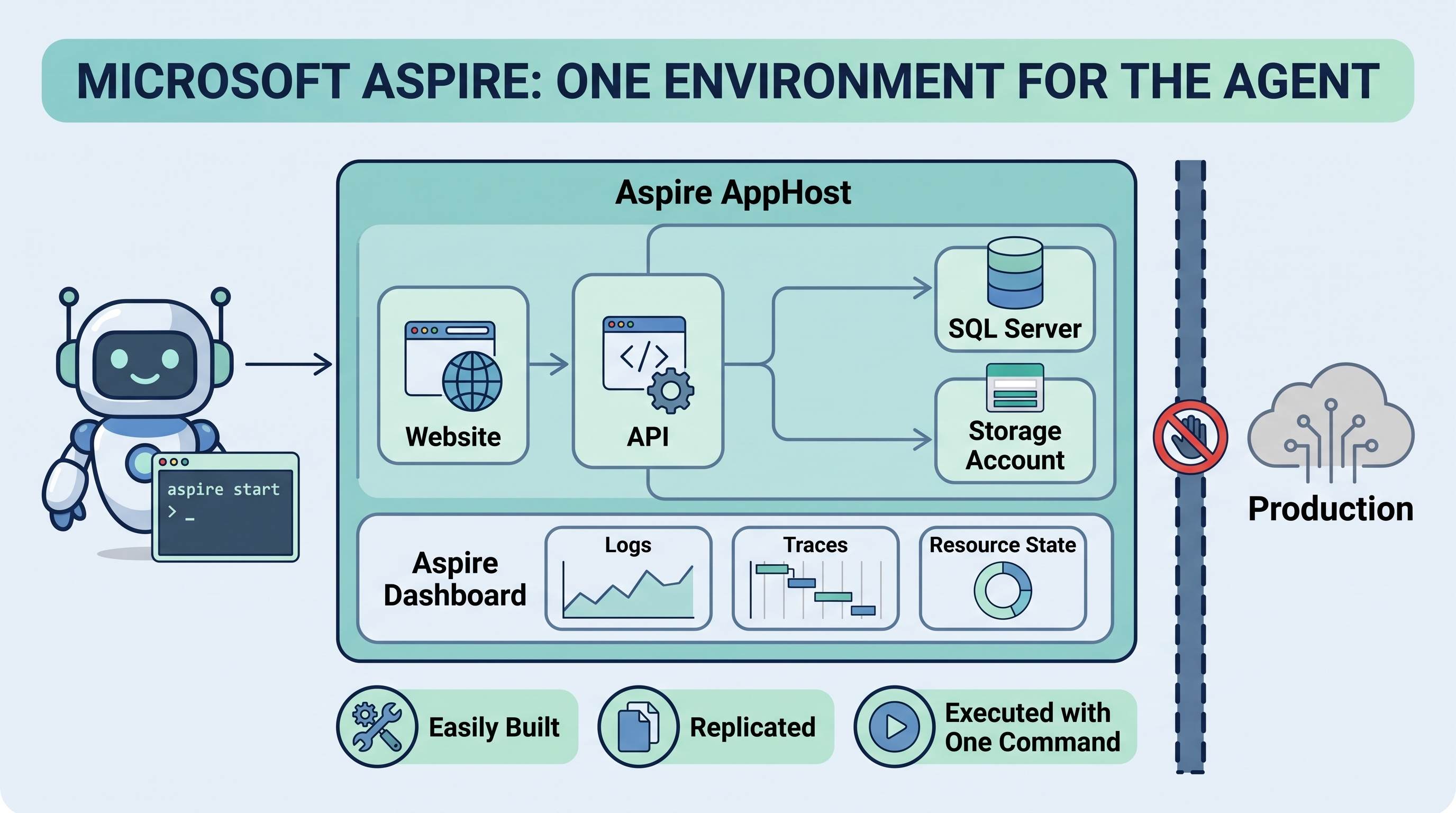 Microsoft Aspire as one environment for the agent