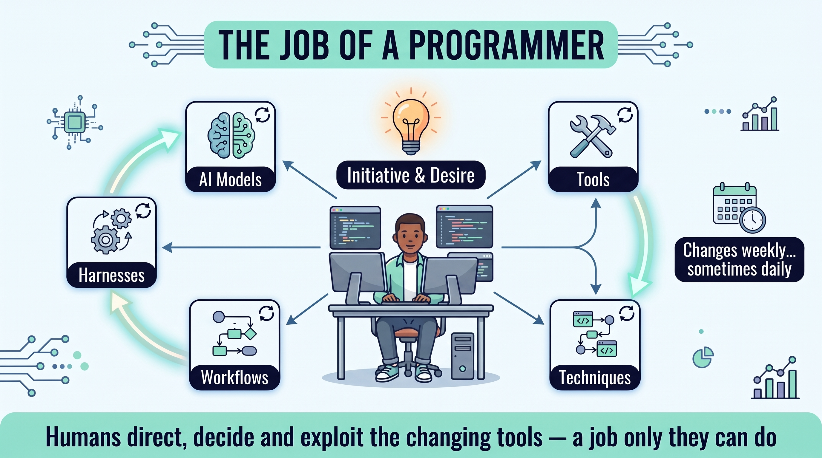 The job of a programmer