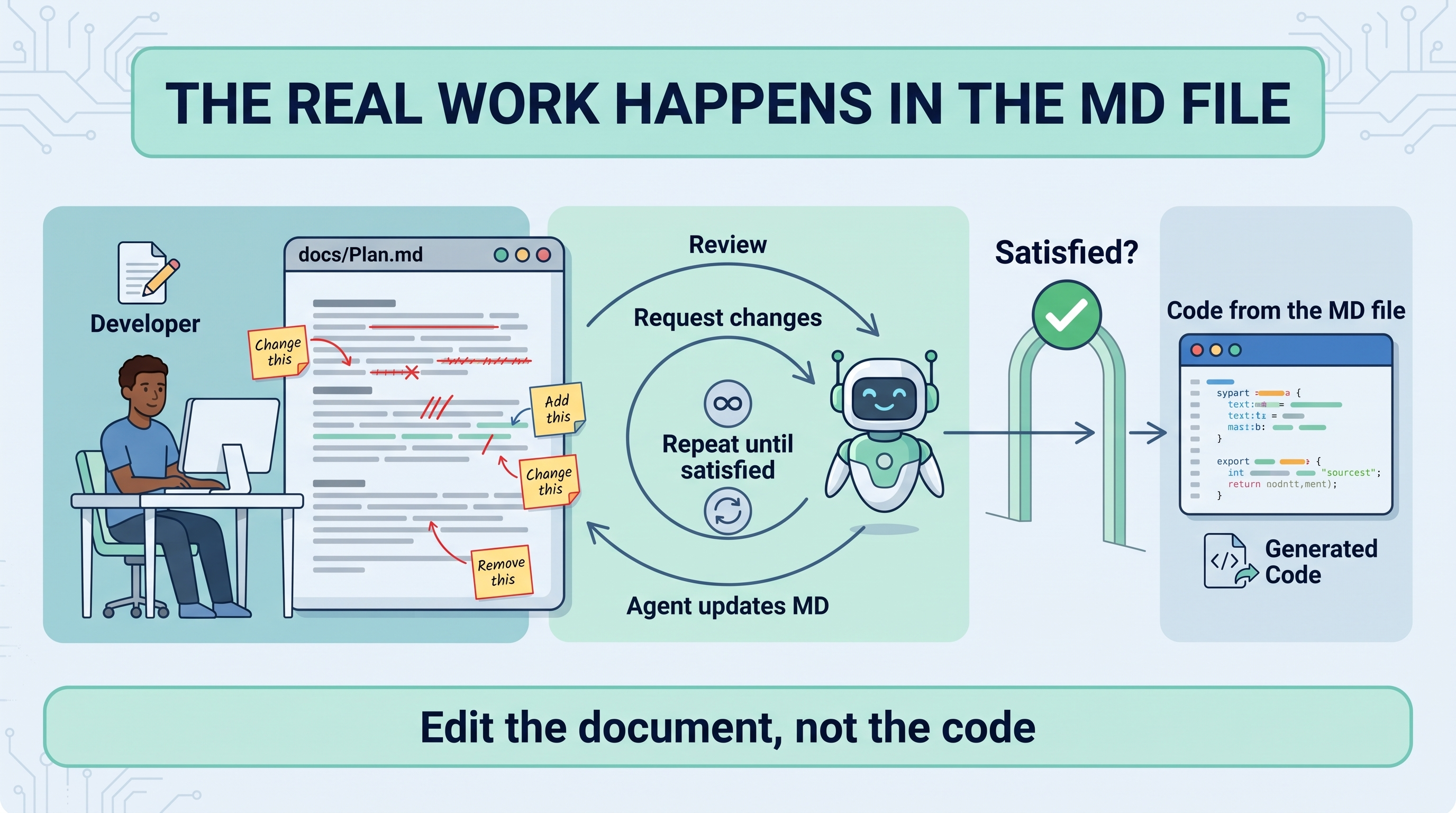 The real work happens in the MD file