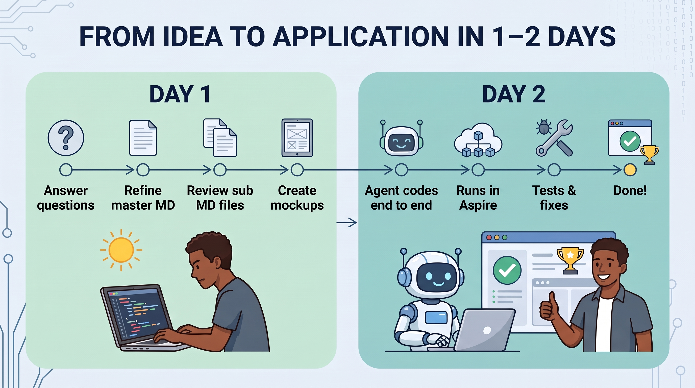 From idea to application in one to two days