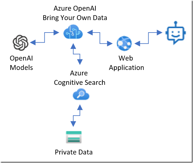 Use your own data with Azure OpenAI Service - Azure OpenAI - verloop.io