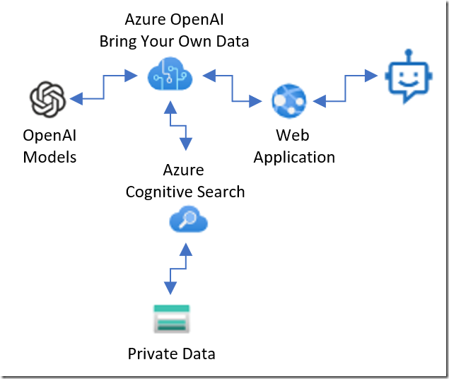 Difference Between Azure Openai And Openai Image To U