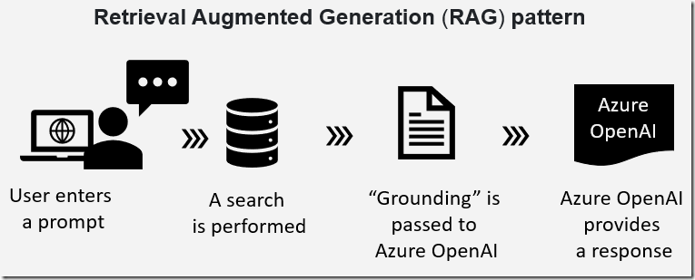 Use Azure OpenAI Add your data vector search from code – baeke.info